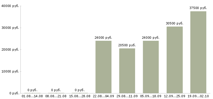 Вакансии юрист компании в Подольске - Медиана зарплат юрист компании в Подольске за 2 месяца