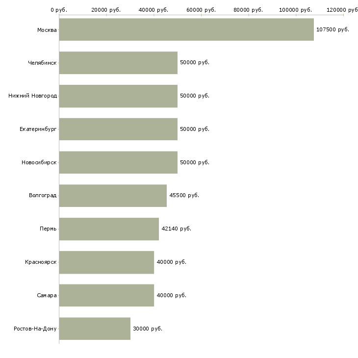 Поиск работы руководитель разработки-Медиана зарплаты для вакансии «руководитель разработки» в других городах