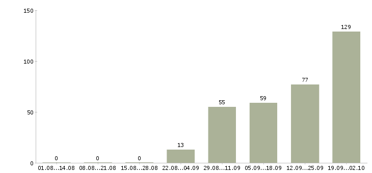 Работа рабочий на производство с обучением Башкортостан - Число вакансий Башкортостан по специальности рабочий на производство с обучением за 2 месяца