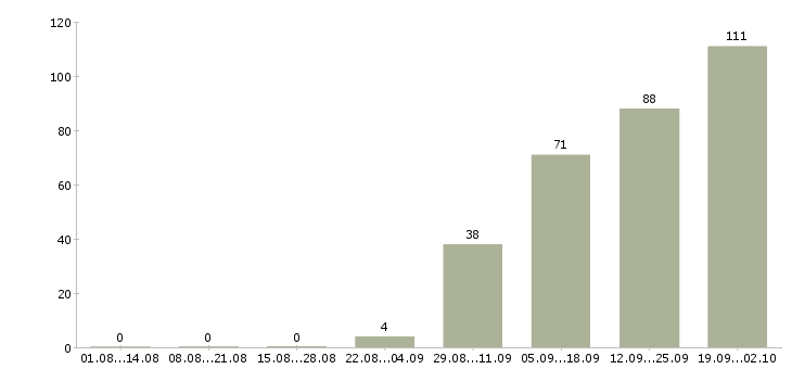Работа руководитель в крупную компанию Башкортостан - Число вакансий Башкортостан по специальности руководитель в крупную компанию за 2 месяца