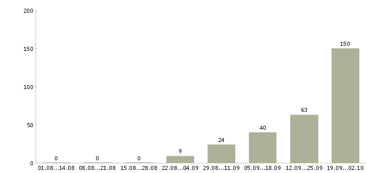 Работа вахтовым методом Йошкар-ола - Число вакансий Йошкар-ола по специальности вахтовым методом за 2 месяца