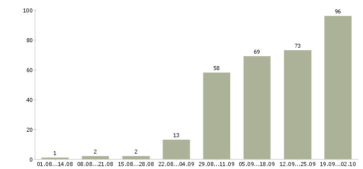 Работа бухгалтер по работе с клиентами Нижний новгород - Число вакансий Нижний новгород по специальности бухгалтер по работе с клиентами за 2 месяца