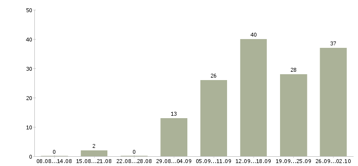 Работа менеджер по продажам телефонной связи Нижний новгород - Число вакансий Нижний новгород по специальности менеджер по продажам телефонной связи за 2 месяца