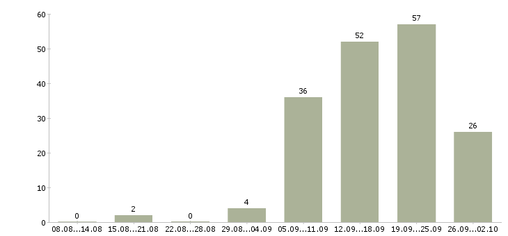 Работа менеджер розничных продаж Нижний новгород - Число вакансий Нижний новгород по специальности менеджер розничных продаж за 2 месяца