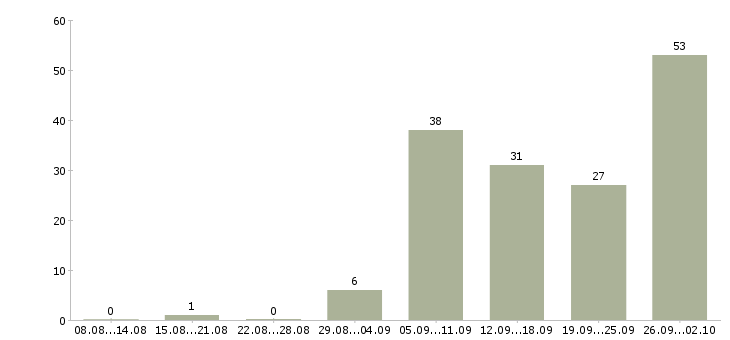 Работа продавец торгового зала выкладка товара Нижний новгород - Число вакансий Нижний новгород по специальности продавец торгового зала выкладка товара за 2 месяца