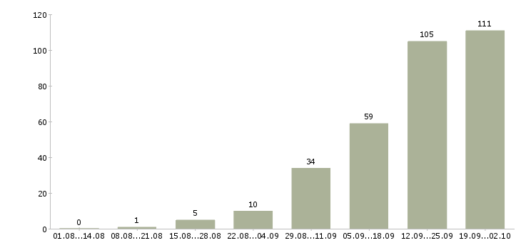 Работа менеджер без опыта Ростов-на-дону - Число вакансий Ростов-на-дону по специальности менеджер без опыта за 2 месяца