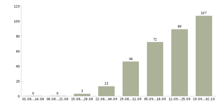 Работа специалист по проектам Ростов-на-дону - Число вакансий Ростов-на-дону по специальности специалист по проектам за 2 месяца