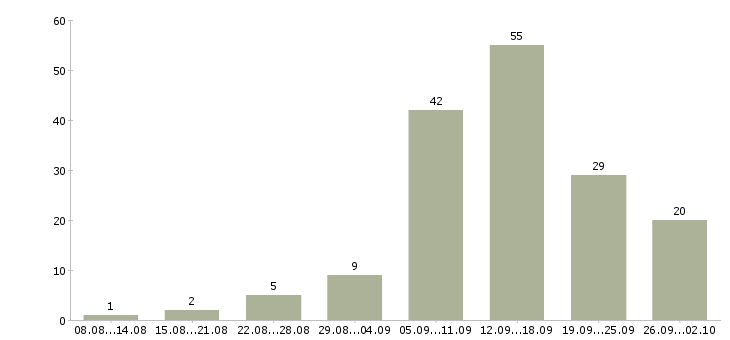 Работа требуются удаленные сотрудники Санкт-петербург - Число вакансий Санкт-петербург по специальности требуются удаленные сотрудники за 2 месяца