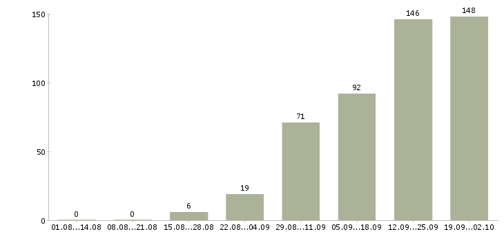 Работа экспедитор с опытом Санкт-петербург - Число вакансий Санкт-петербург по специальности экспедитор с опытом за 2 месяца