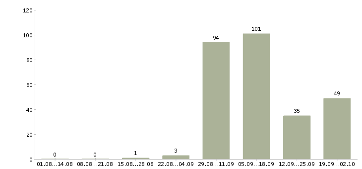 Работа машинисты Татарстан - Число вакансий Татарстан по специальности машинисты за 2 месяца