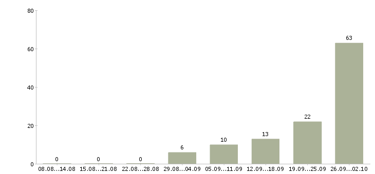 Работа рабочий на упаковку Татарстан - Число вакансий Татарстан по специальности рабочий на упаковку за 2 месяца