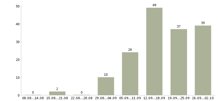 Работа специалист центра продаж Татарстан - Число вакансий Татарстан по специальности специалист центра продаж за 2 месяца