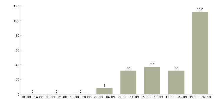 Работа упаковщик на вахту Татарстан - Число вакансий Татарстан по специальности упаковщик на вахту за 2 месяца