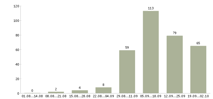 Работа рабочие на завод Удмуртия - Число вакансий Удмуртия по специальности рабочие на завод за 2 месяца