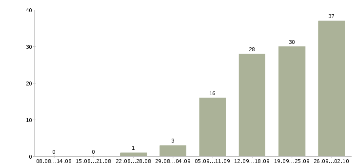 Работа менеджер по переговорам с клиентами Чувашия - Число вакансий Чувашия по специальности менеджер по переговорам с клиентами за 2 месяца