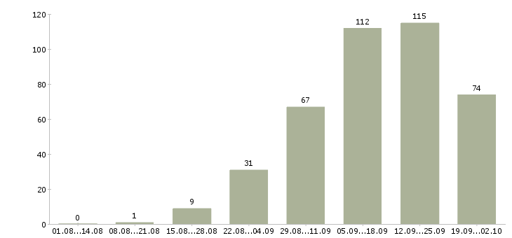 Работа официальная в интернете в Архангельске - Число вакансий в Архангельске по специальности официальная в интернете за 2 месяца