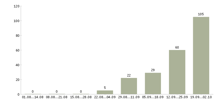Работа рабочий вахта в Астрахани - Число вакансий в Астрахани по специальности рабочий вахта за 2 месяца