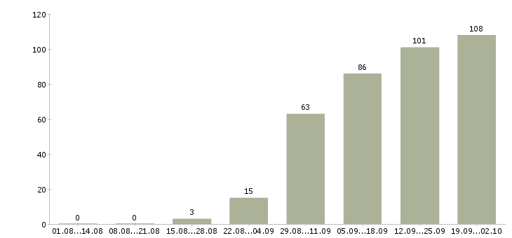 Работа требуется сотрудник в Балашихе - Число вакансий в Балашихе по специальности требуется сотрудник за 2 месяца