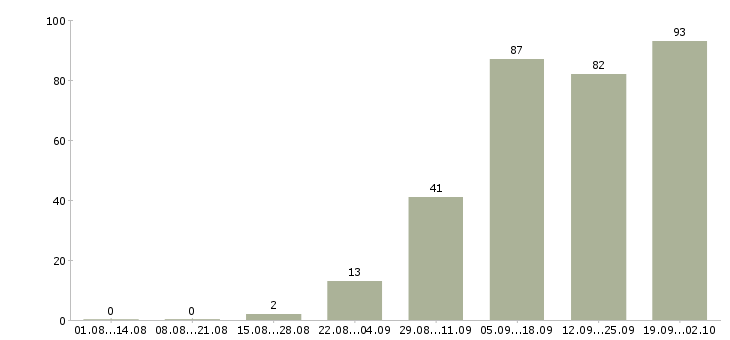 Работа специалисты по работе с клиентами в Брянске - Число вакансий в Брянске по специальности специалисты по работе с клиентами за 2 месяца