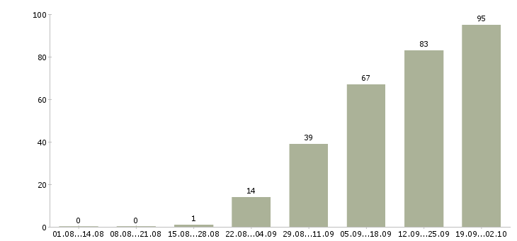 Работа на не полный день в Владивостоке - Число вакансий в Владивостоке по специальности на не полный день за 2 месяца