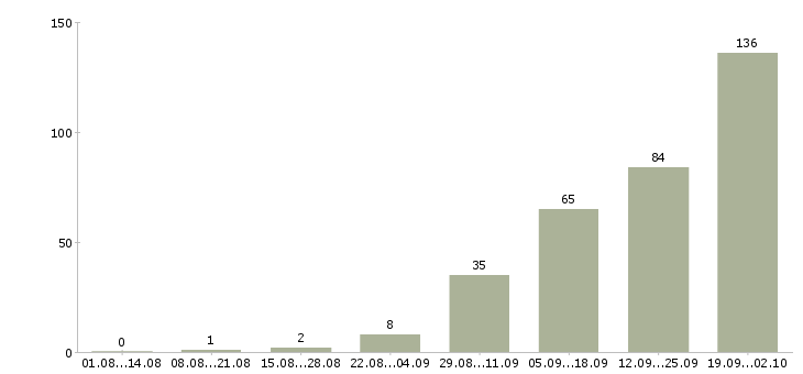 Работа менеджер тренинга в Волгограде - Число вакансий в Волгограде по специальности менеджер тренинга за 2 месяца