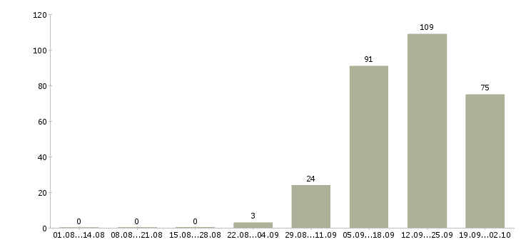 Работа комплектовщик на работу вахтой в Воронеже - Число вакансий в Воронеже по специальности комплектовщик на работу вахтой за 2 месяца