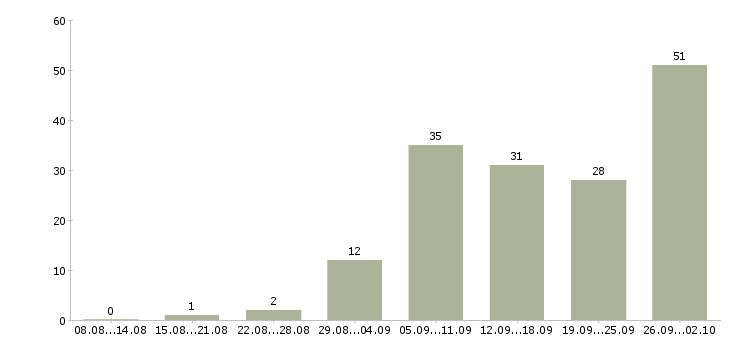 Работа менеджер по техническому обучению в Екатеринбурге - Число вакансий в Екатеринбурге по специальности менеджер по техническому обучению за 2 месяца
