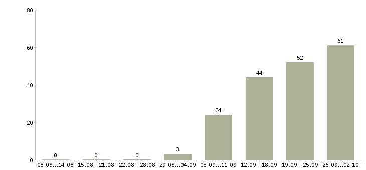 Работа опытный пользователь пк в Иркутске - Число вакансий в Иркутске по специальности опытный пользователь пк за 2 месяца