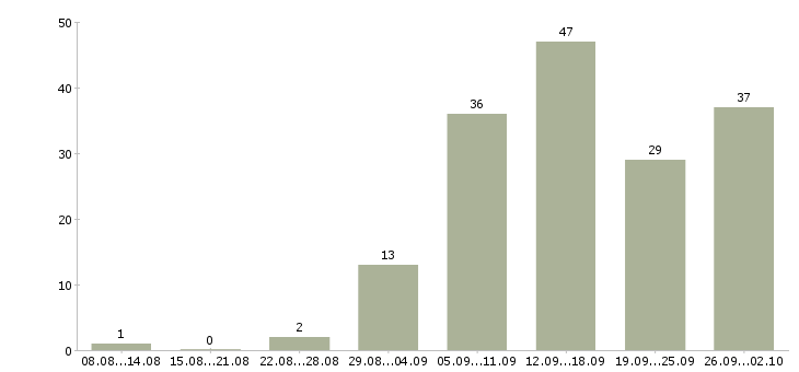 Работа работаем дома в интернете обучение в Казани - Число вакансий в Казани по специальности работаем дома в интернете обучение за 2 месяца