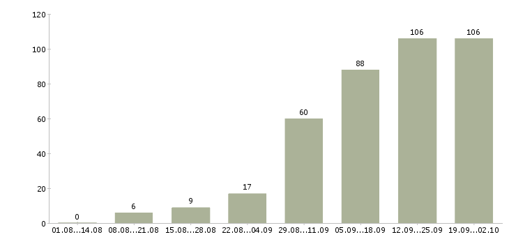 Работа менеджер по контролю в Кемерово - Число вакансий в Кемерово по специальности менеджер по контролю за 2 месяца