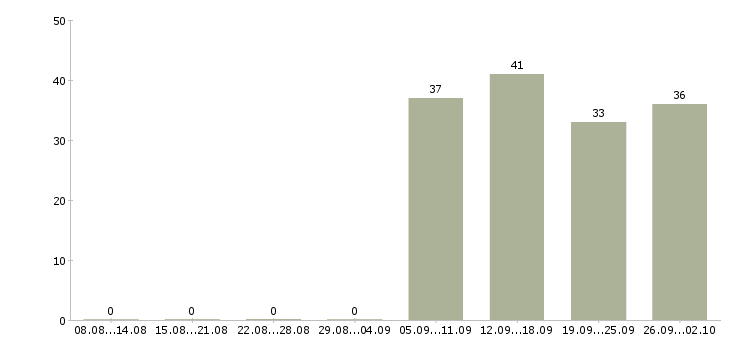 Работа торговый представитель рф в Коломне - Число вакансий в Коломне по специальности торговый представитель рф за 2 месяца