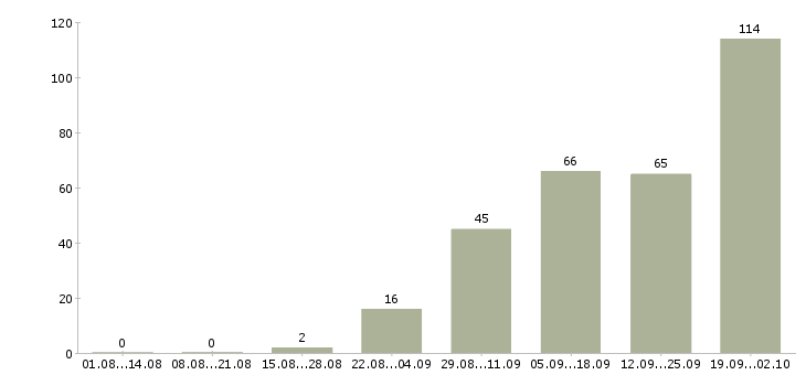 Работа работаем в интернете в Королеве - Число вакансий в Королеве по специальности работаем в интернете за 2 месяца