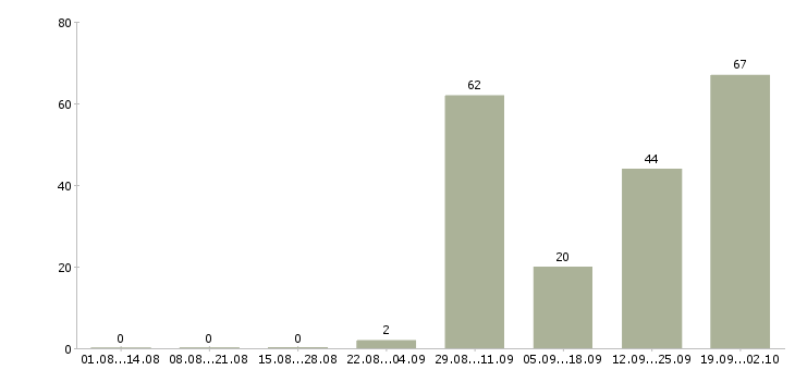 Работа грузчики вахта в Краснодаре - Число вакансий в Краснодаре по специальности грузчики вахта за 2 месяца