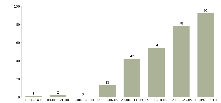 Работа рабочий производственный в Красноярске - Число вакансий в Красноярске по специальности рабочий производственный за 2 месяца
