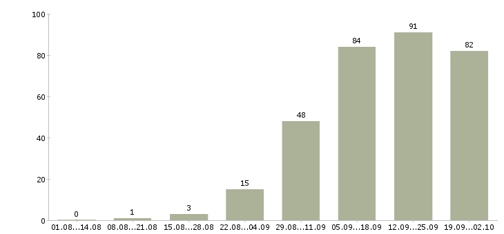 Работа менеджер по продажам с обучением в Кургане - Число вакансий в Кургане по специальности менеджер по продажам с обучением за 2 месяца