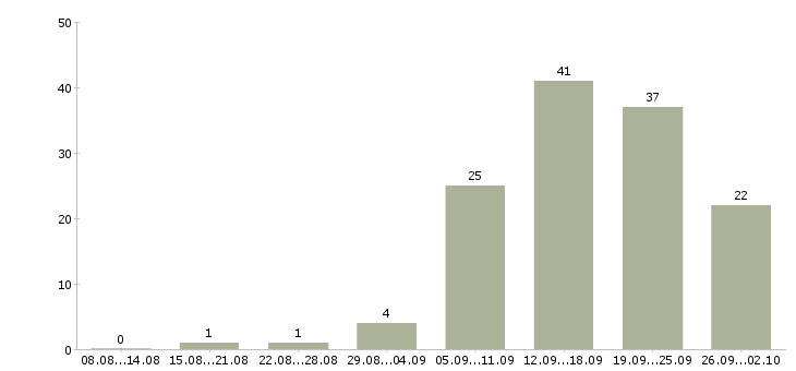 Работа специалист по продажам обучение в Кургане - Число вакансий в Кургане по специальности специалист по продажам обучение за 2 месяца