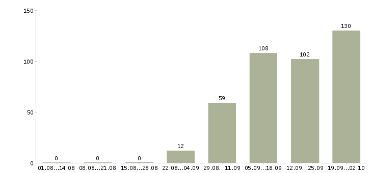 Работа специалист по обучениям в Курске - Число вакансий в Курске по специальности специалист по обучениям за 2 месяца