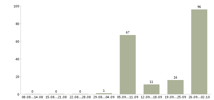 Работа администратор в салон мегафон в Москве - Число вакансий в Москве по специальности администратор в салон мегафон за 2 месяца