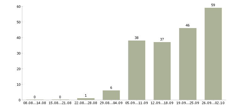 Работа водитель автомобиля категории д в Москве - Число вакансий в Москве по специальности водитель автомобиля категории д за 2 месяца