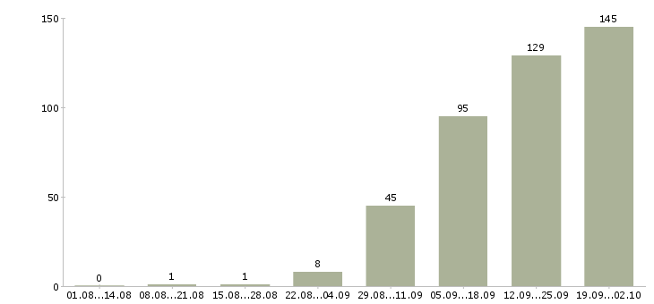 Работа кассир столовой в Москве - Число вакансий в Москве по специальности кассир столовой за 2 месяца