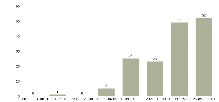 Работа менеджер телемаркетинга в Москве - Число вакансий в Москве по специальности менеджер телемаркетинга за 2 месяца