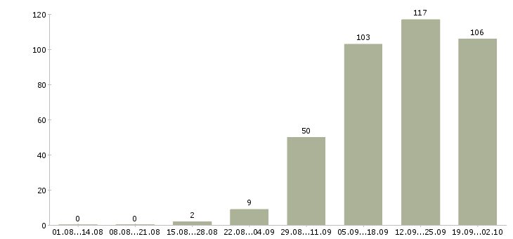 Работа активный менеджер по продажам в Мурманске - Число вакансий в Мурманске по специальности активный менеджер по продажам за 2 месяца