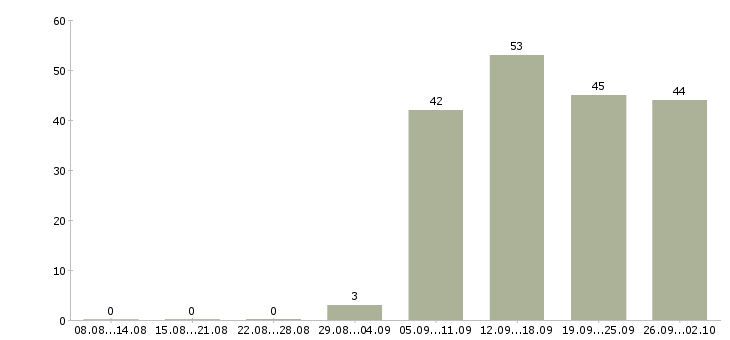Работа продавец кассир в Новокузнецке - Число вакансий в Новокузнецке по специальности продавец кассир за 2 месяца