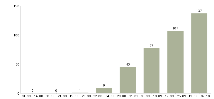 Работа менеджер объекта в Новосибирске - Число вакансий в Новосибирске по специальности менеджер объекта за 2 месяца
