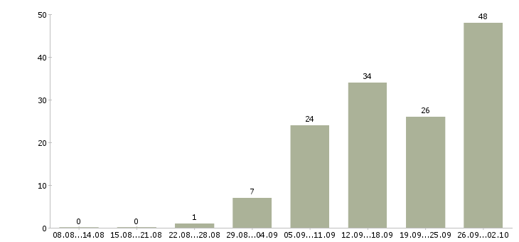 Работа оперативный менеджер в Новосибирске - Число вакансий в Новосибирске по специальности оперативный менеджер за 2 месяца