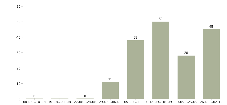 Работа специалист по 1с в Новосибирске - Число вакансий в Новосибирске по специальности специалист по 1с за 2 месяца