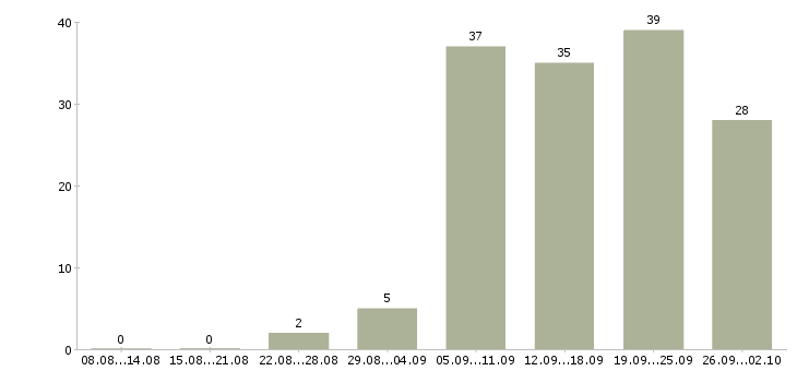 Работа менеджер по продажам решений в Перми - Число вакансий в Перми по специальности менеджер по продажам решений за 2 месяца