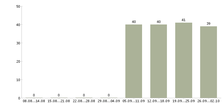 Работа секретарь работы офиса в Подольске - Число вакансий в Подольске по специальности секретарь работы офиса за 2 месяца