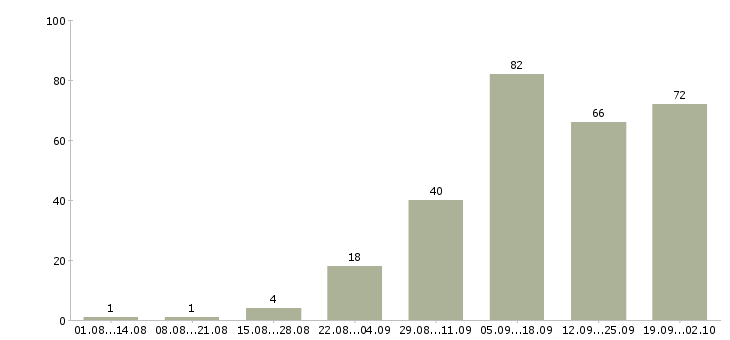 Работа с официальным трудоустройством в Пскове - Число вакансий в Пскове по специальности с официальным трудоустройством за 2 месяца