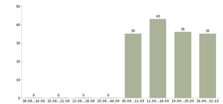 Работа помощник кассира в Рязани - Число вакансий в Рязани по специальности помощник кассира за 2 месяца